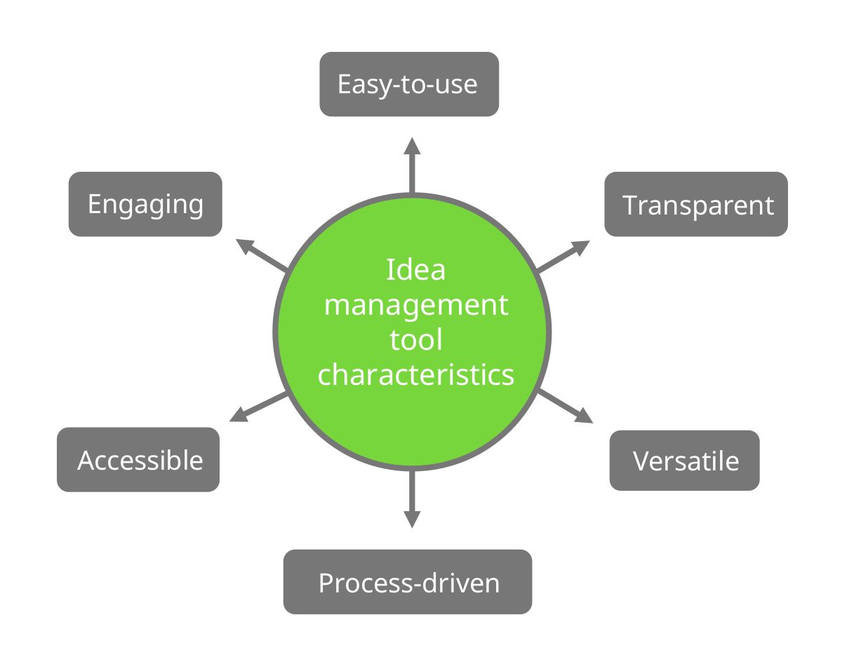 A visualization of idea management tool characteristics